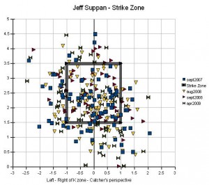 Jeff Suppan Strike Zone