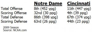 notre dame cincinnati football 2009 season stats