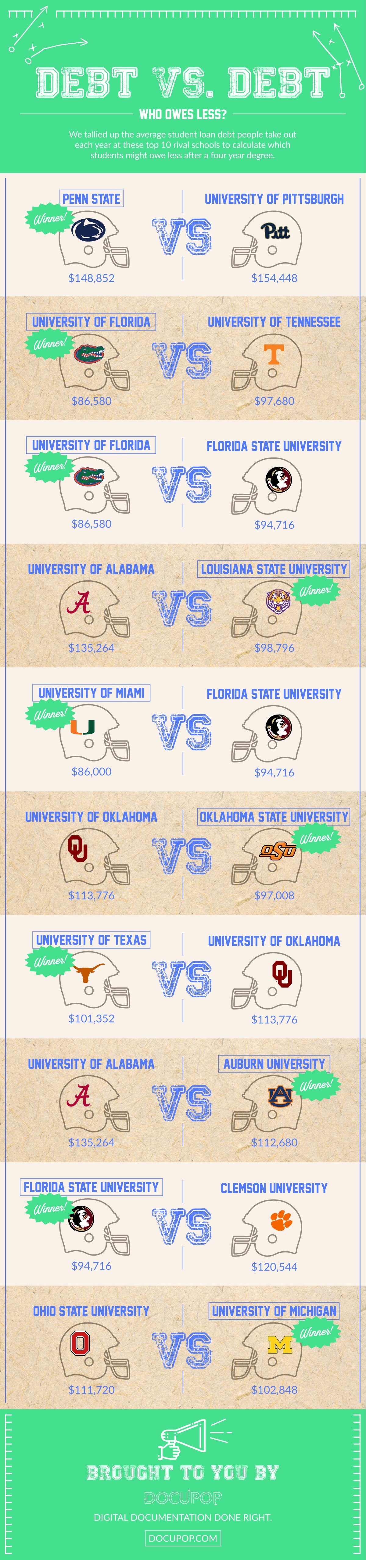 College Rivalry Chart How Much Is Your College Football Rivalry Costing You? - The Sports Bank