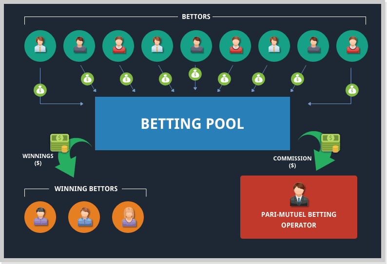 pari mutuel betting explained synonyms