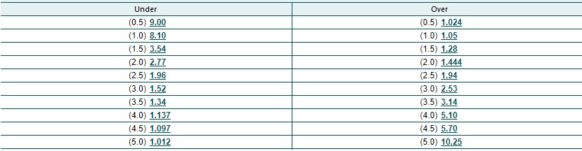 What does total over/under bet mean in sports betting?