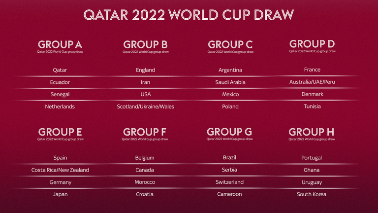 Fifa qatar 2022 groups